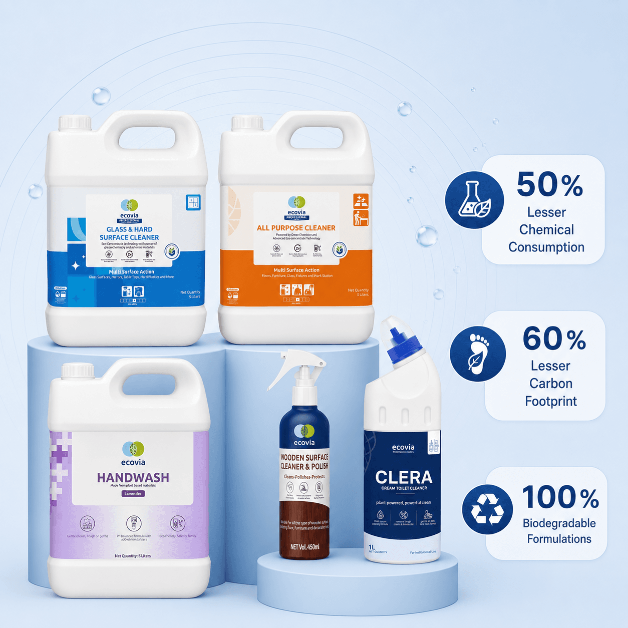 Ecovia technology — 50% less chemical consumption, 60% less carbon footprint, 100% biodegradable formulations